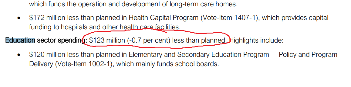 Our kids don't have:
❌Enough qualified EAs &amp; teachers
❌Adequate mental health supports
❌Safe &amp; healthy schools
And yet the Ford govt - which has cut school funding by $1500 per child since 2018 - isn't even spending their whole education budget? 
1/2
fao-on.org/en/report/2024…