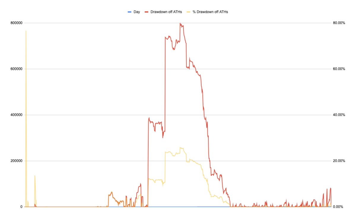 thelaptoplegend's tweet photo. Today's win pushes me over the $5,000,000 net lifetime P/L mark to $5.25m.

I am working on embracing small drawdowns (sub 5%) to have bigger wins, which you can see from my other graphs.

I am also pleased to see that I am getting back close to the size of my winners from 2022 (multi six fig), but I am much much more risk conscious now.

Very grateful🙏
