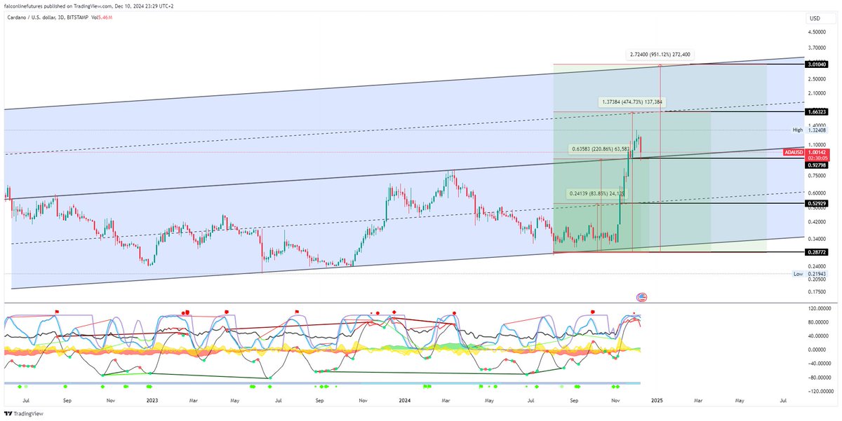 falcon_line's tweet photo. ADA UPDATE

0,055 $ Başabaş maliyetli Spot ADA coinlerimi 17x kazanç ile taşımaya devam ediyorum.
3 $ 'da 55x ile
ve 9 $ da 160 x ile 
iki kademe satış yapmayı planlıyorum.
Bu süreçte maliyetimi düşürmeye yönelik hamleler yapmaya devam edebilirim.

$ADA #ADA #ADABTC #ADAETH

#falconlinetrading
#falconlinefamily
#futurestrading

#vadeli #long #short #coinfuturestrading #bitcoin #etf #bitcoinetf #altcoin #crypto #kripto #binance #trade #Cardano #altcoin #AltCoinSeason2024