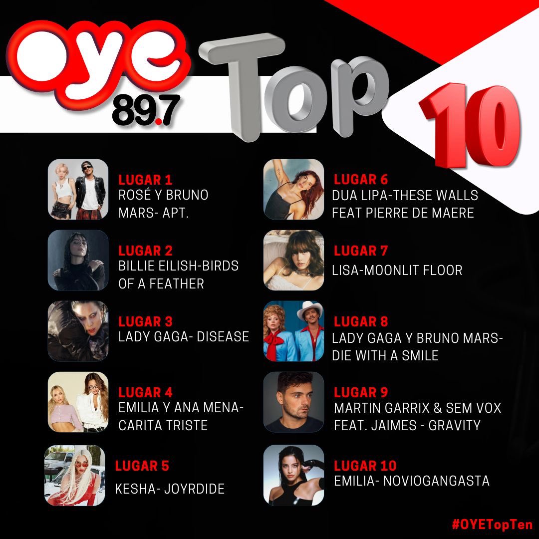 Oye897's tweet photo. Estos fueron los OYE TOP TEN de las semana
#Rose y #BrunoMars - #APT
#BillieEilish - #BirdsOfFeather
#LadyGaga - #Disease
#Emilia y #AnaMena - #CaritaTriste
#Kesha -#JOYRIDE
Y muchos más… Posiciona a tu artista favorito con el #OyeTopTen o vota en https://t.co/qaIefIuTXN 😎😬