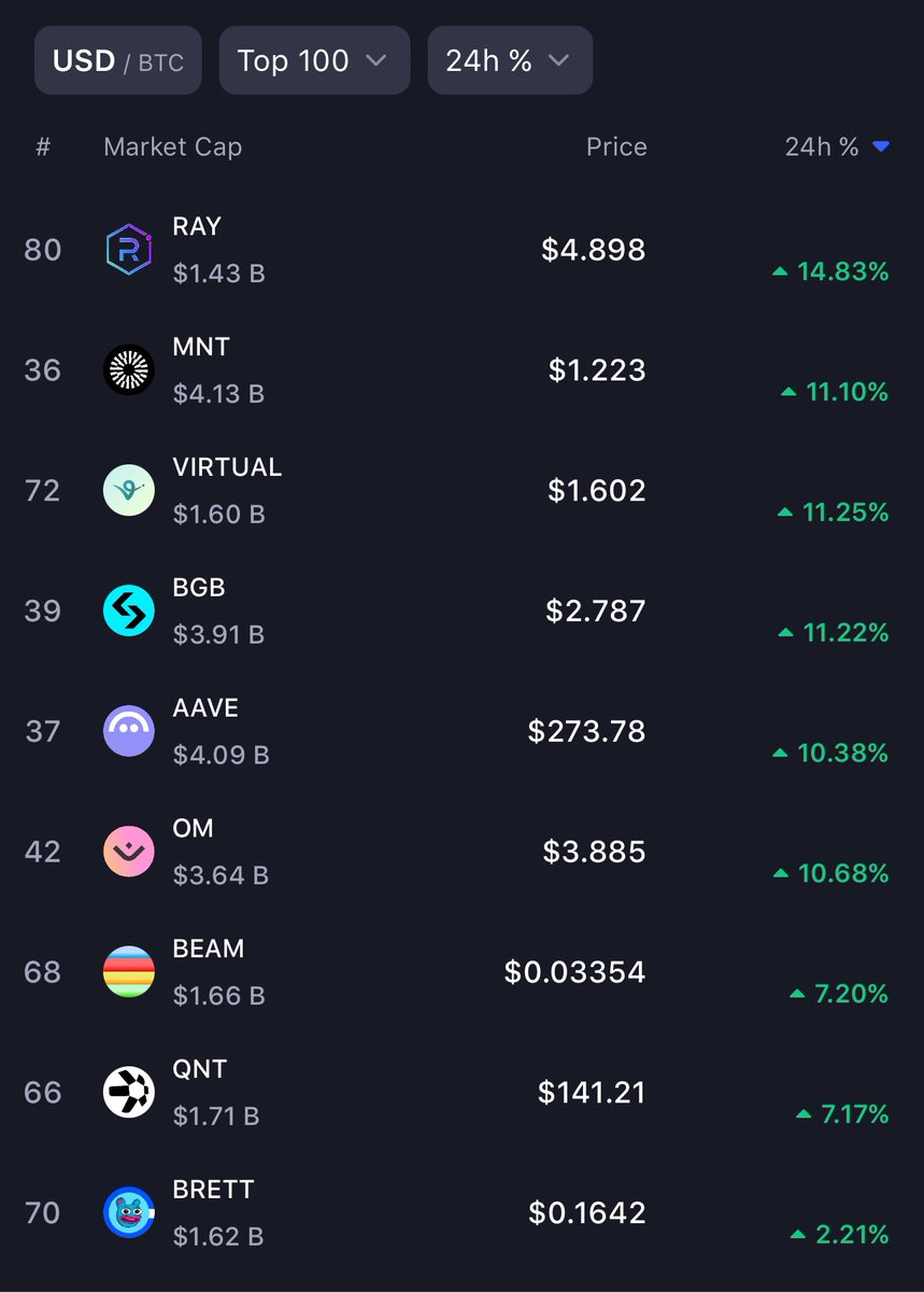 FULLSENDBRETT's tweet photo. In a time where the market is bleeding, $BRETT is the ONLY memecoin that is on top in the top 100 in all of crypto right now!

$BRETT outperforming ALL of the tier 1 memes is something we will all be used to seeing this cycle 🔥🚀

$50B - $100B 

They will call you “lucky” 😏 https://t.co/Dcqsl3woVu
