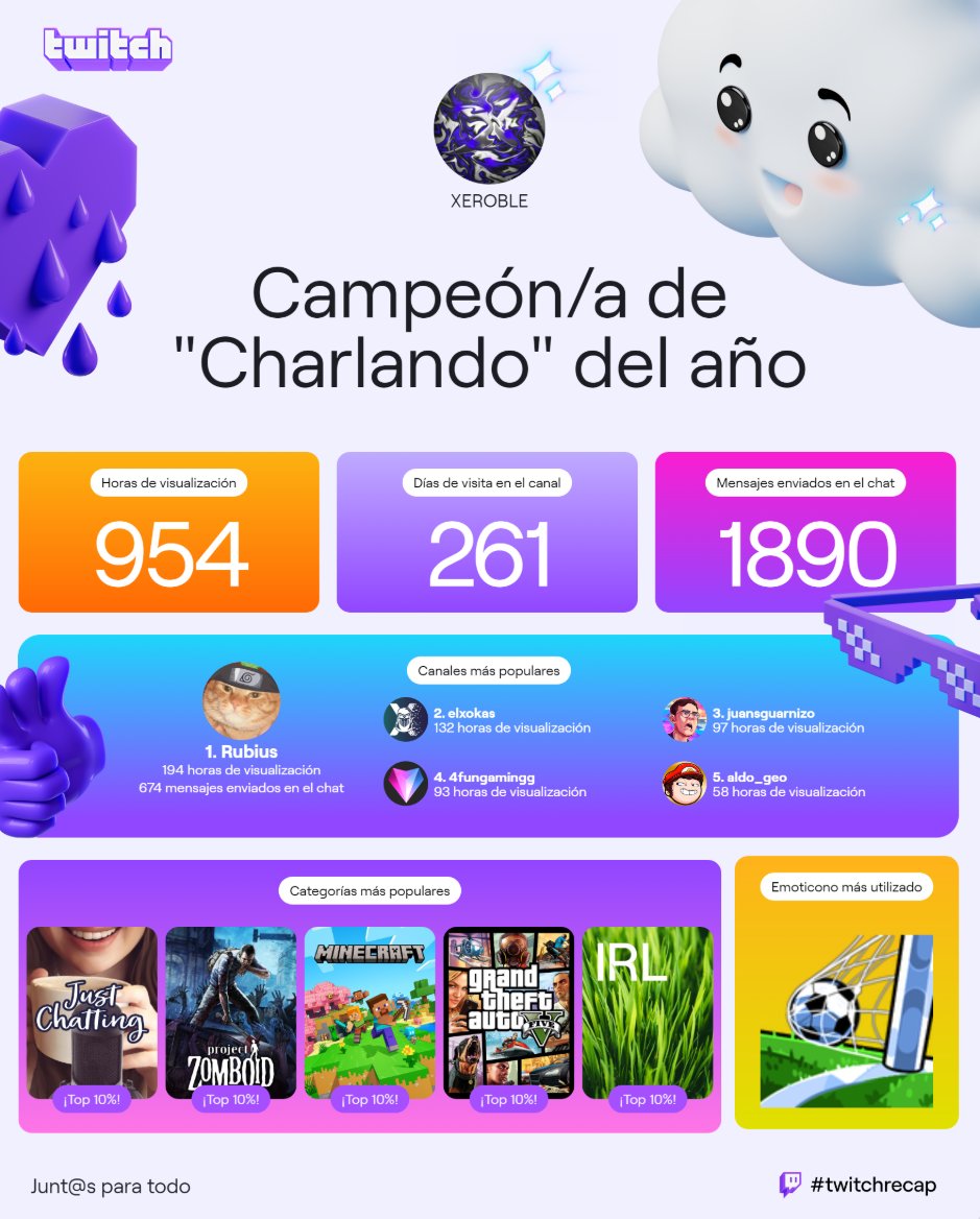 XEROBLE0's tweet photo. como siempre, el rubius dominando #twitchrecap https://t.co/Qi12ClobTT