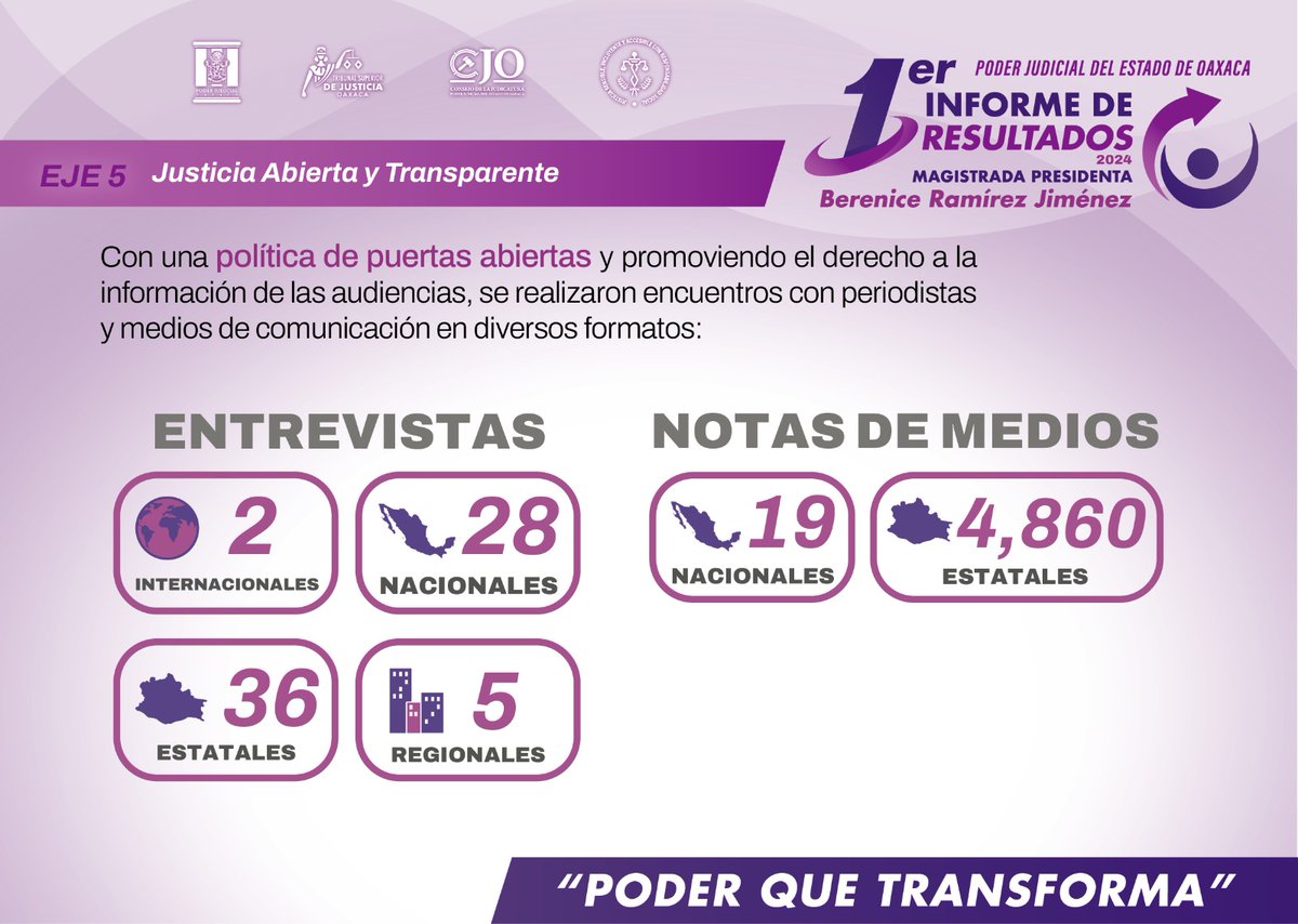 tsjoaxaca's tweet image. #Infórmate Primer Informe de Resultados 2024 de la Presidenta @MagistradaBRJ.

#PoderQueTransforma