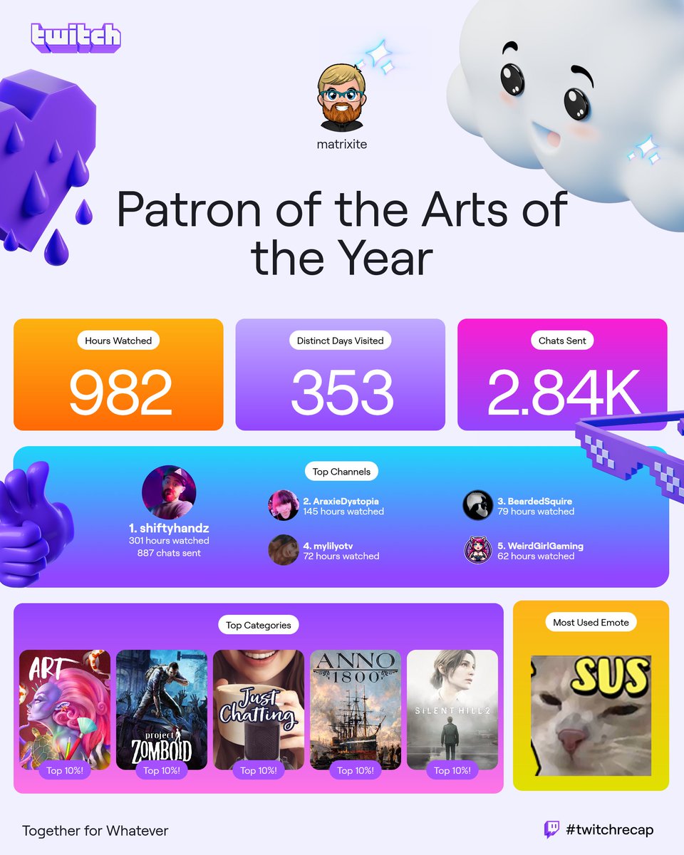 Most Viewed Stream <a href="/shiftyhandz/">Shiftyhandz</a> Check him out over at twitch.tv/shiftyhandz