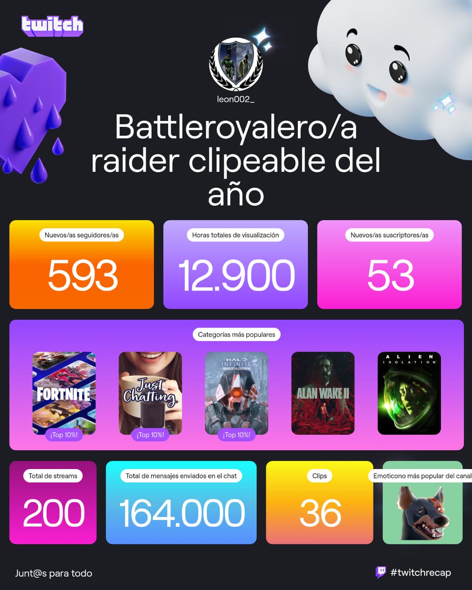 _leon002's tweet photo. Ahora mi recap como streamer.

De antemano, muchas gracias a todos los que siempre están al pendiente de los streams y de mis babosadas. https://t.co/QdglwdS8UR