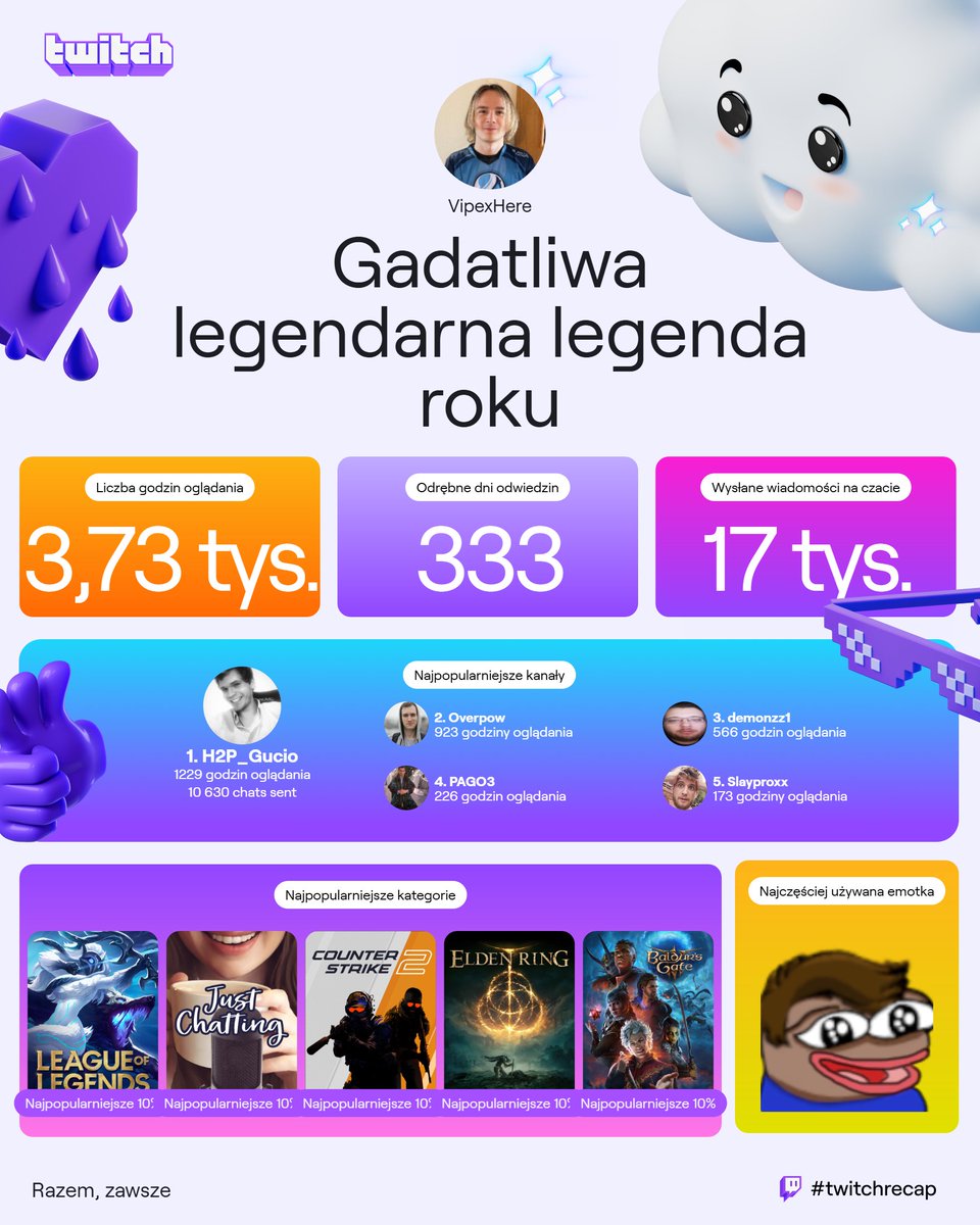 VipexHere's tweet photo. Jest już moje Podsumowanie Widza za rok 2024! Swoje znajdziesz tutaj: https://t.co/yqNRH507z7 #twitchrecap https://t.co/cS3CC8juq9 https://t.co/WAUeRPJKKl