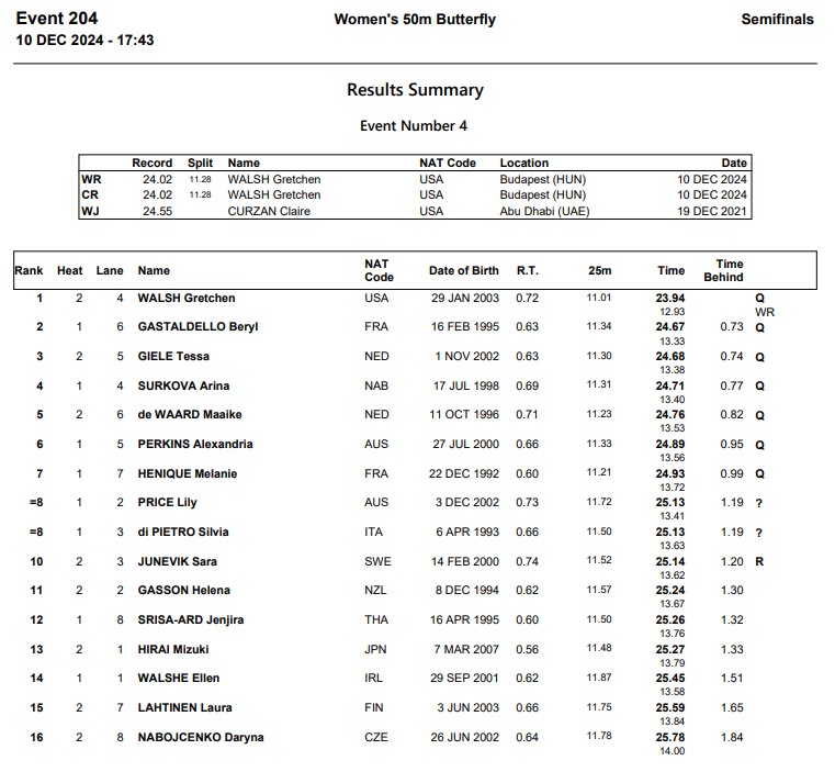 Braden_Keith's tweet photo. 4 for 4 on World Records so far in the evening session in Budapest. Damn. A lot of folks didn't show up, but those who did are MAKING LEMONADE!