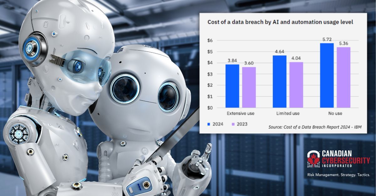 michaelleung's tweet photo. 🤖 📉 🦹‍♂️ More #AI and automation meant lower breach costs. The more organizations used AI and automation, the lower their average breach costs. That correlation is striking and one of the key findings of this year’s report.

#cybersecurity #canadiancybersecurity @cdncybersec 🧵 https://t.co/vinjVzwctm
