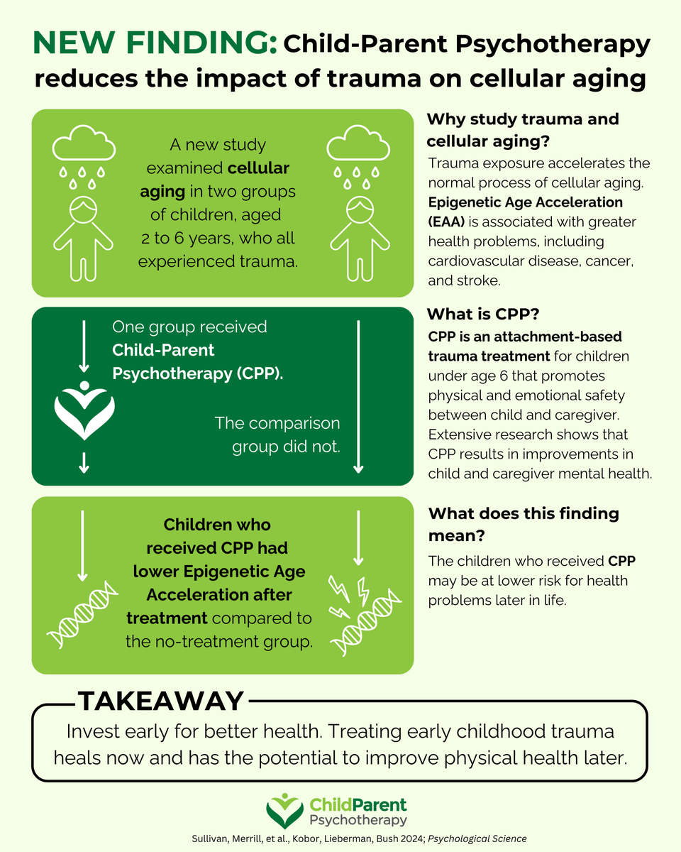 The results of a study showing that CPP reduces the impact of trauma on cellular aging has been published.  Read about it here: ucsf.edu/news/2024/06/4…