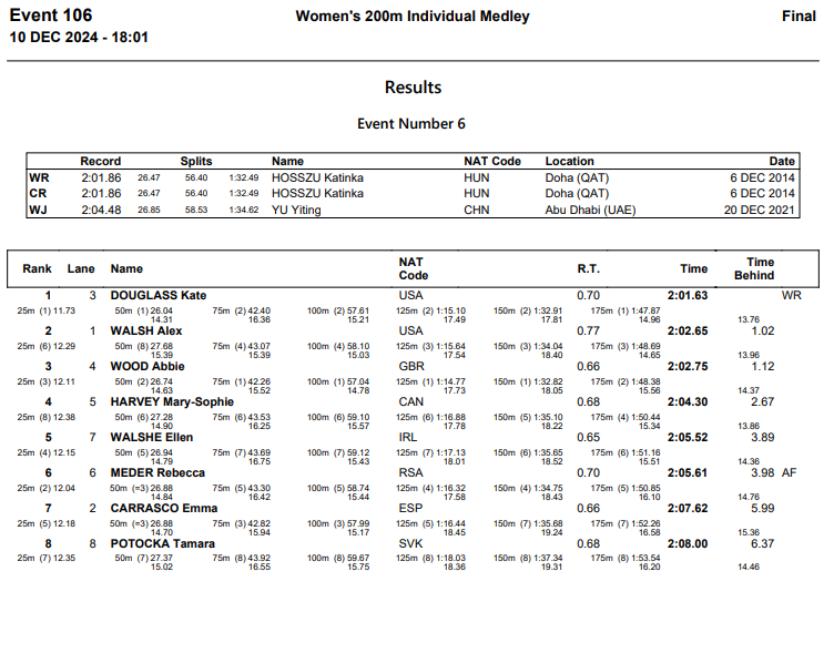 Braden_Keith's tweet photo. 4 for 4 on World Records so far in the evening session in Budapest. Damn. A lot of folks didn't show up, but those who did are MAKING LEMONADE!
