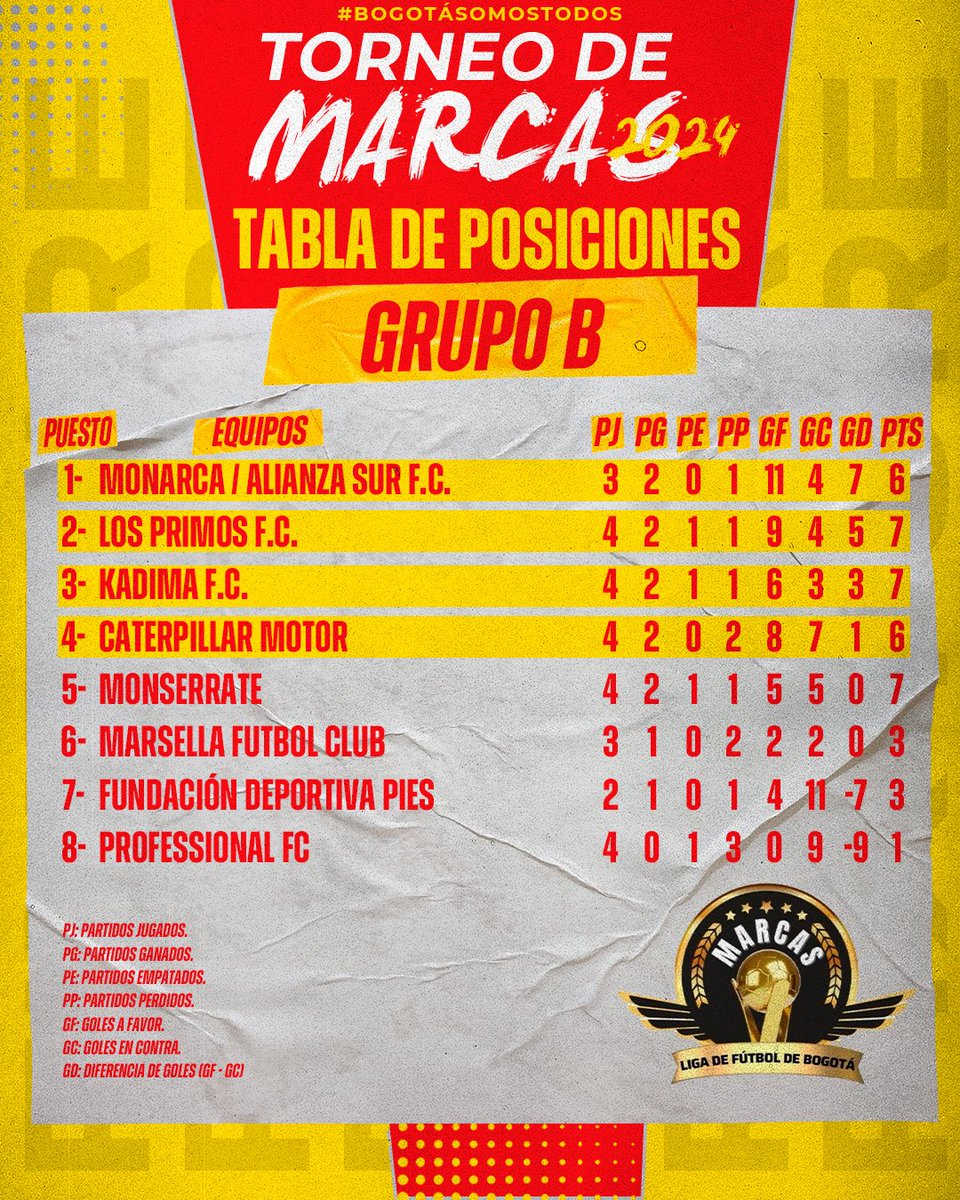 ¡Copa Marcas 2024! ⚽️

Una 𝗽𝗮𝘀𝗶ó𝗻, un 𝘀𝗲𝗻𝘁𝗶𝗺𝗶𝗲𝗻𝘁𝗼. El fútbol volvió a casa. 🔝👏

Programación Oficial 🗓️
Tabla de posiciones. ✍🏼

#𝓑𝓸𝓰𝓸𝓽á𝓢𝓸𝓶𝓸𝓼𝓣𝓸𝓭𝓸𝓼 💛❤