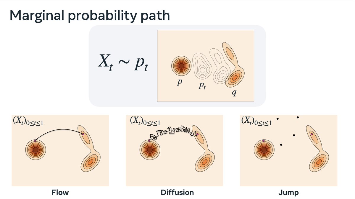 Flow Matching tutorial slides:

drive.google.com/file/d/1-QKAT8…