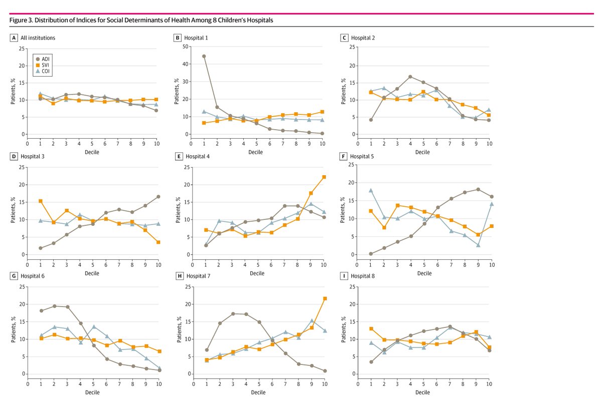 JAMA Network Open (@jamanetworkopen) on Twitter photo In this multicenter retrospective cohort study of pediatric surgical patients, 3 different composite measures of SDOH classified disadvantage for individual patients differently. ja.ma/3Bk1VeA
<a href="/CQ_Stephens/">Caroline Stephens, MD MPH</a>, <a href="/docwilson13/">Nicole Wilson</a> In this multicenter retrospective cohort study of pediatric surgical patients, 3 different composite measures of SDOH classified disadvantage for individual patients differently. ja.ma/3Bk1VeA
<a href="/CQ_Stephens/">Caroline Stephens, MD MPH</a>, <a href="/docwilson13/">Nicole Wilson</a>