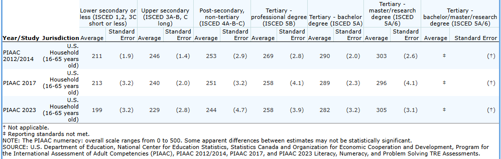 NealMcCluskey's tweet photo. Latest adult literacy data are out!
U.S. scores mainly drop or stagnate, including among adults with more than a high school education.
Suggests that the $ and effort we put into sending people to college produces more credentials, not more learning.
https://t.co/KYoze5WSef