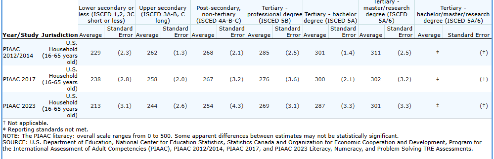 NealMcCluskey's tweet photo. Latest adult literacy data are out!
U.S. scores mainly drop or stagnate, including among adults with more than a high school education.
Suggests that the $ and effort we put into sending people to college produces more credentials, not more learning.
https://t.co/KYoze5WSef