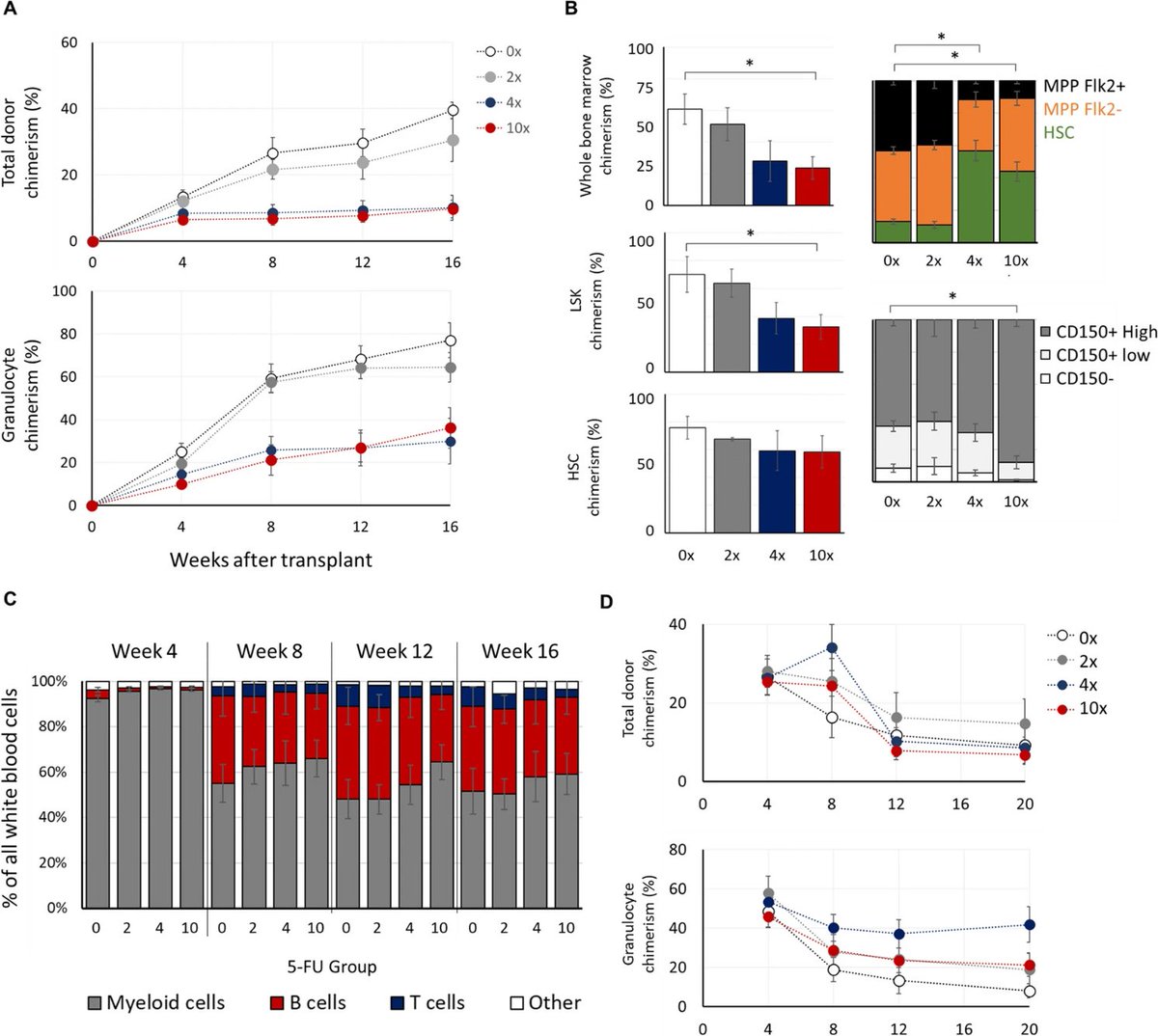 DNA methylation drives hematopoietic stem cell aging phenotypes after proliferative stress

<a href="/hagayanay/">hagai yanai</a>, <a href="/BeermanHSCaging/">Isabel Beerman</a> and coauthors

link.springer.com/article/10.100… | <a href="/GeroScienceAGE/">GeroScience</a>