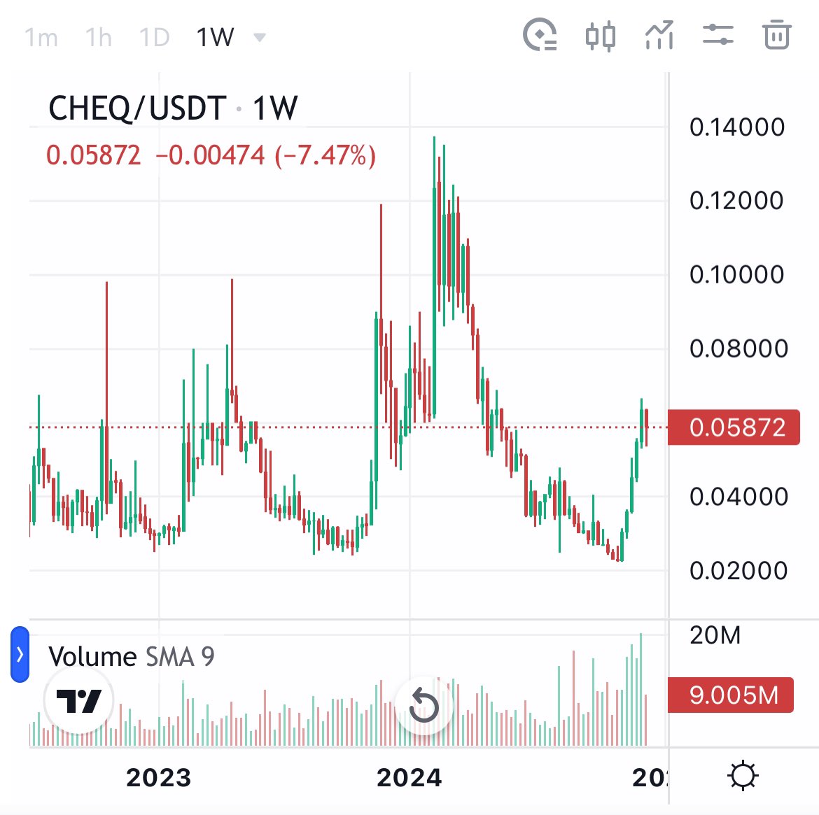 willquist25's tweet photo. @kwantxbt Thoughts on $CHEQ weekly? https://t.co/3d1cJnkul2