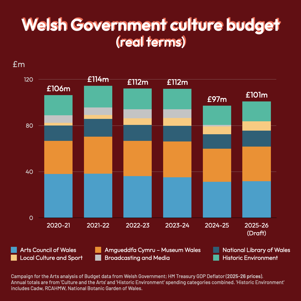 Once inflation is taken into account, the increase in the overall culture budget is £4 million (4%).

That means that, in real terms, next year's budget is £11 million (10%) smaller than it was in 2023-24.
