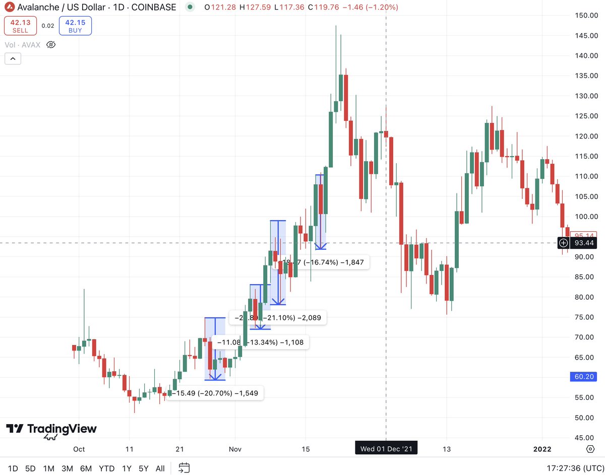 $AVAX had multiple 10% to 25% dips in the 21' bull.

This was not only expected but needed.

<a href="/avax/">Avalanche🔺</a> has more upgrades coming in the next 45 days than any other chain.

History often rhymes this wont be the last dip
