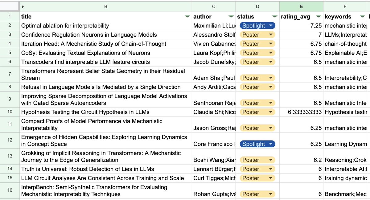 NeurIPS has an overwhelming amount of papers, so I made myself a hacky spreadsheet of all (well, most) of the interpretability papers - sharing in case others find it useful!

It's definitely got false negatives and positives, but hopefully is better than baseline.