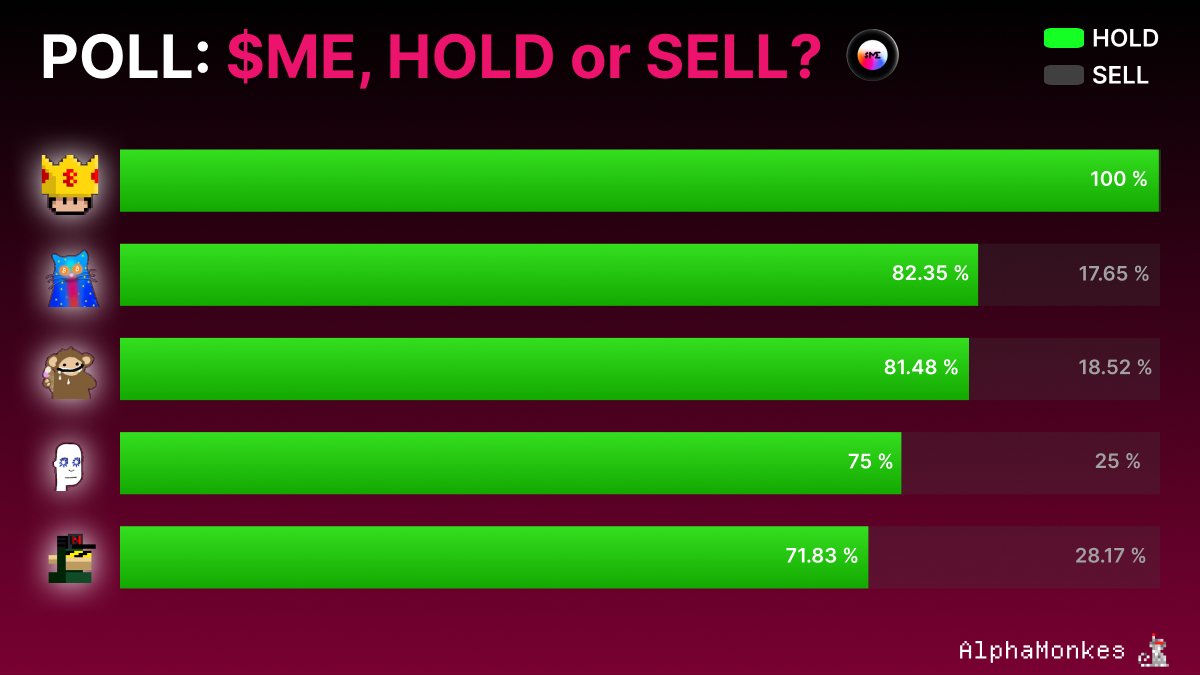 AlphaMonkes ◉ (@alphamonkes) on Twitter photo $ME, will you HOLD or SELL? - Poll Results!  
77.3% of our Blue-Chip voters say they are diamond fisting their allocation.  What are you doing? 🤔
<a href="/MagicEden/">Magic Eden 🪄</a> <a href="/MEFndn/">$ME</a> $ME, will you HOLD or SELL? - Poll Results!  
77.3% of our Blue-Chip voters say they are diamond fisting their allocation.  What are you doing? 🤔
<a href="/MagicEden/">Magic Eden 🪄</a> <a href="/MEFndn/">$ME</a>