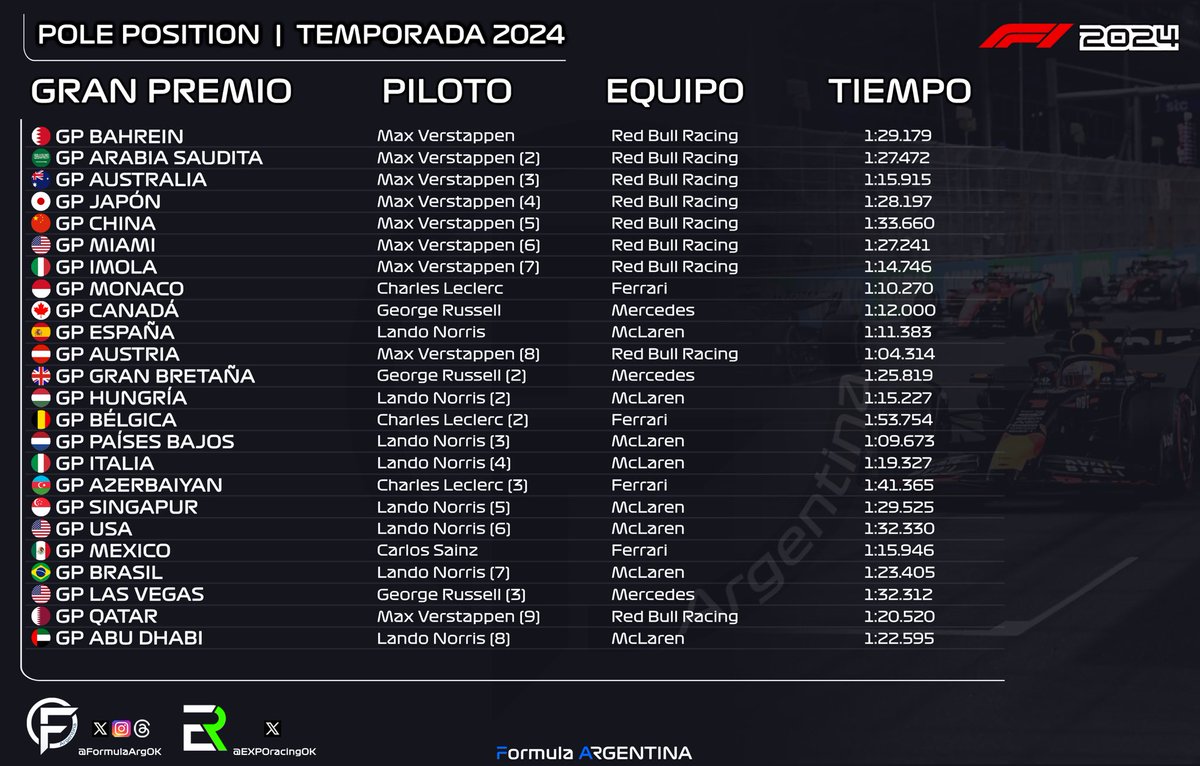 FormulaArgOK's tweet image. 📊 | Fórmula 1 • FINAL TEMPORADA 2024

• POLE POSITION:

1- Verstappen (9)
2- Norris (8)
3- Leclerc &amp;amp; Russell (3)
4- Sainz (1)

#F1 #Formula1 #F12024