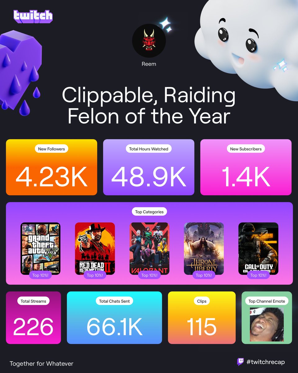 acemalikmusic's tweet photo. Wasn’t consistent at all with the streams this year, and was still blessed to have great support when I did go live.. might be time to lock it in all the way 🤙🏾 https://t.co/9do0KLhz0p