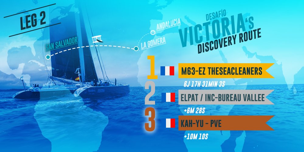 🌊 M63-EZ TheSeaCleaners premier à San Salvador ! 🏆

Grâce à une audacieuse route nord, il remporte la 2e étape de la Desafio Victoria’s Discovery Route en 6j 17h 31min 3s.

🥈 ElPat / INC-BUREAU VALLEE +6min 28s
🥉 Kah-Yu - PVe +10min 10s