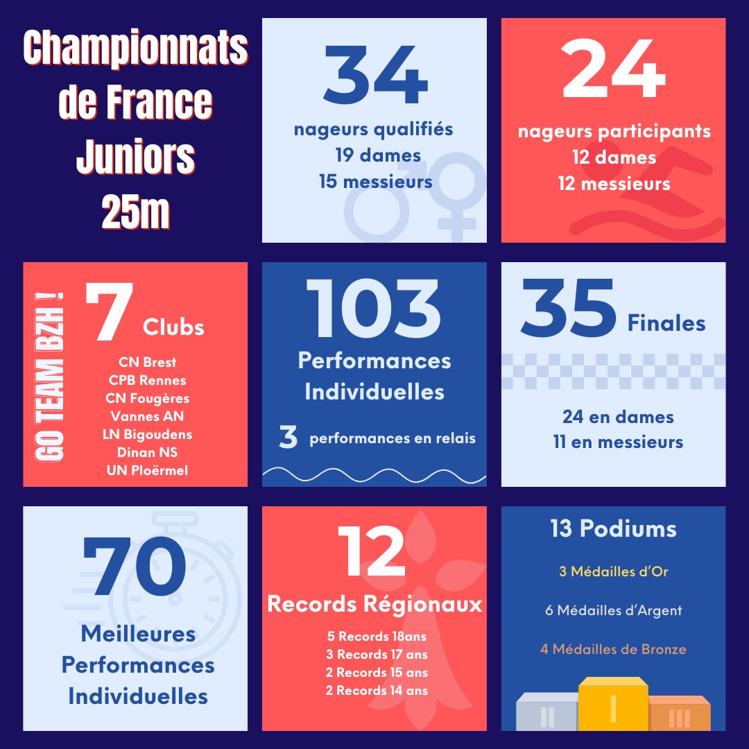 🇫🇷  Retour sur les performances de nos nageurs bretons lors des Championnats de France Juniors petit bassin à Massy.
🏊‍♀️ 7 clubs bretons et 34 nageurs qualifiés
⏱️70 meilleures performances individuelles
⚫️⚪️12 records régionaux
🏆13 Podiums
Bravo la Team BZH !
#natation #TeamBZH