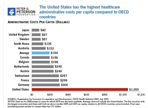 unusual_whales's tweet image. The United States has the highest healthcare administrative costs per capita compared to OECD countries, per Peterson Foundation: