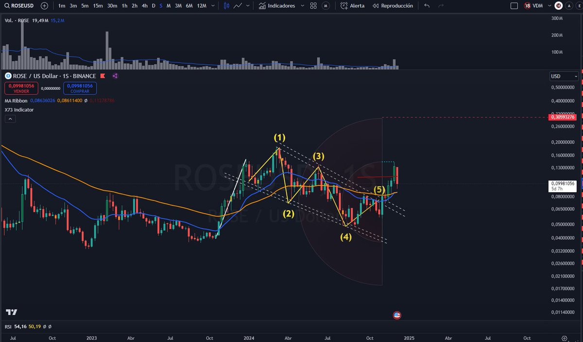 lopez_dani01's tweet image. Check out my #ROSEUSD analysis on @TradingView: /chart/ROSEUSD/2HZXjSq0/