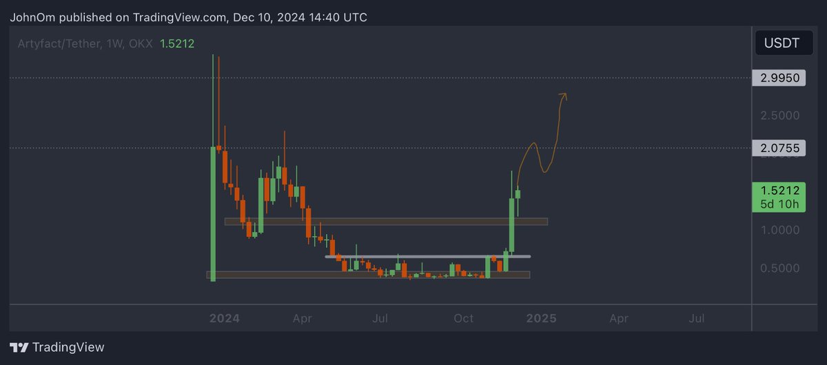 DianaSanchez_04's tweet photo. 🚨 December is for $ARTY believers! 🚨

🔥 @artyfact_game will execute a large-scale token burn, reducing $ARTY supply and fueling price momentum! 📈

💰 Here’s the scoop:
🔹 80% of $ARTY circulating already
🔹 90% of early unlocks are DONE

🎯 I’m eyeing $8-10 — The stars are aligning for $ARTY! 🚀

#Artyfact #CryptoBuzz
