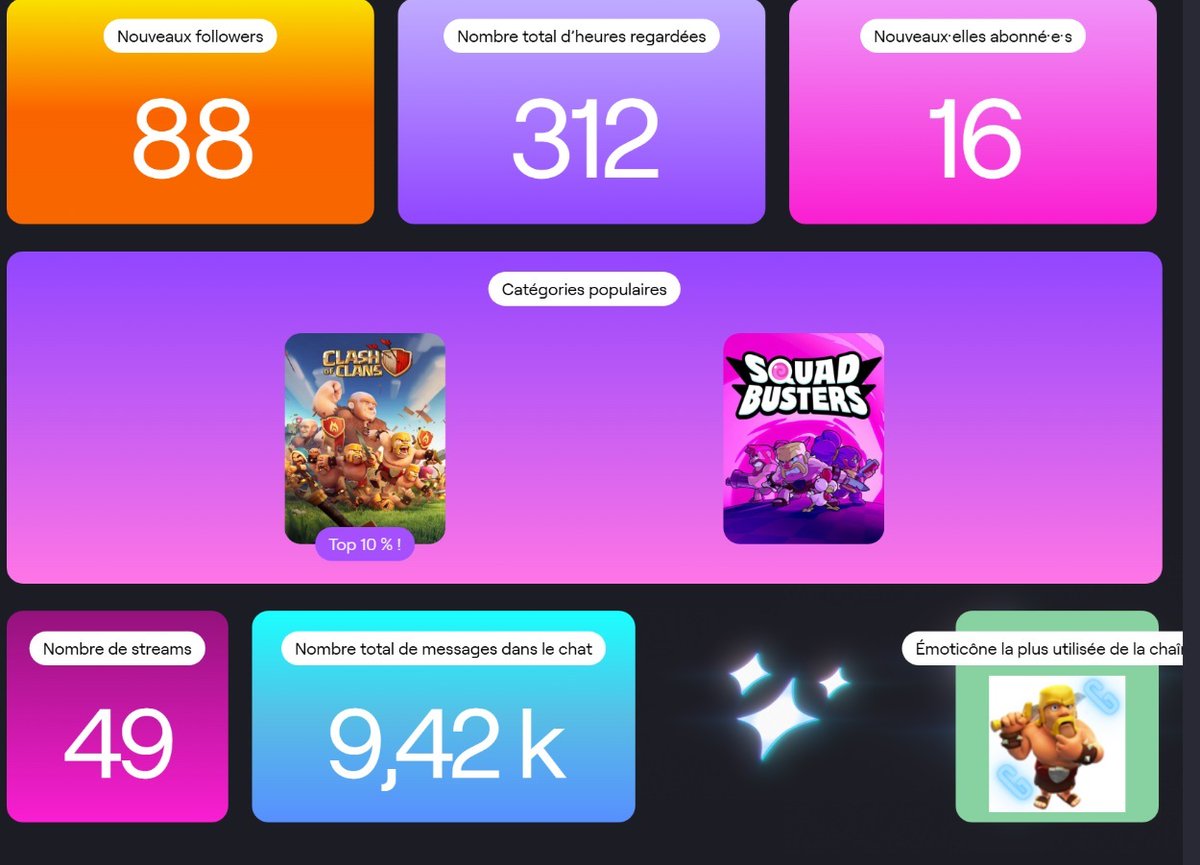 Ma Rétrospective de streamer 2024 est arrivée ! 
Allez, on peut faire mieux en 2025 !
twitch.tv/al_le_barbarec…