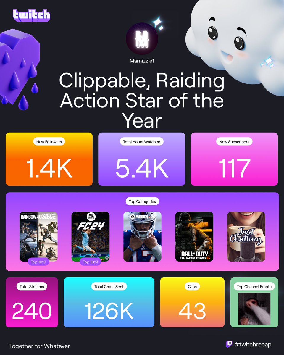 Marnizzle1's tweet photo. Not bad first whole Calender year of streaming . Really appreciate all the support I’ve had this year , only onwards and upwards from now !🤪 https://t.co/sKwfh6Qfqf