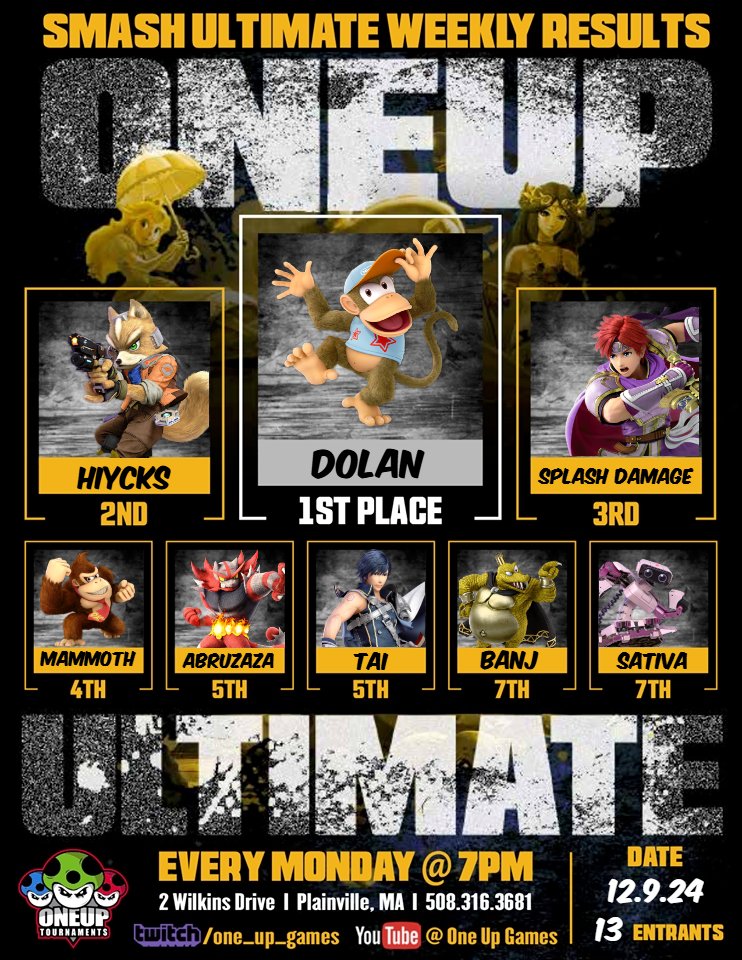 OneUpGamer's tweet photo. This week's #OneUpUltimate Top 8. Thanks for playing! https://t.co/WqsIY2CDZo
1. @dolan_ne
2. @Hiycks04
3. @Splash_Dmg
4. @IanTheMammoth
5. @AnthonyAbruzaza
5. @RapidPichu
7. @banjx_xx
7. @Sativa_ssbu https://t.co/mSsYvb8N7o