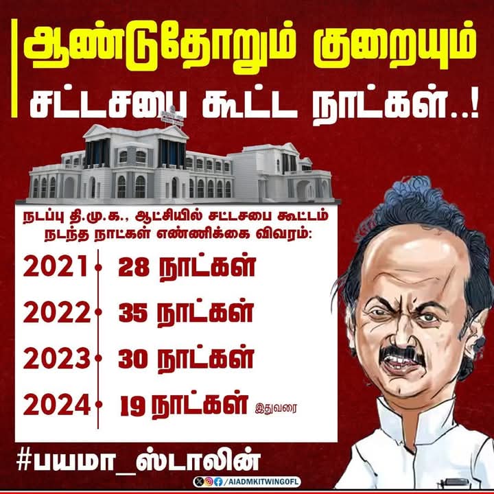 ஆண்டுக்கு நூறு நாட்கள் சட்டப்பேரவை கூட்டத்தொடர் நடத்தப்படும் என தேர்தல் வாக்குறுதி அளித்துவிட்டு 

மாண்புமிகு எதிர்க்கட்சித் தலைவரை கண்டு அஞ்சி ஆண்டுதோறும் சட்டப்பேரவை கூடும் நாட்களை குறைத்துக் கொண்டே செல்லும் விடியா அரசு

#பயமா_ஸ்டாலின்
#மக்களின்குரலாய்_எடப்பாடியார்
#ADMK_VLR