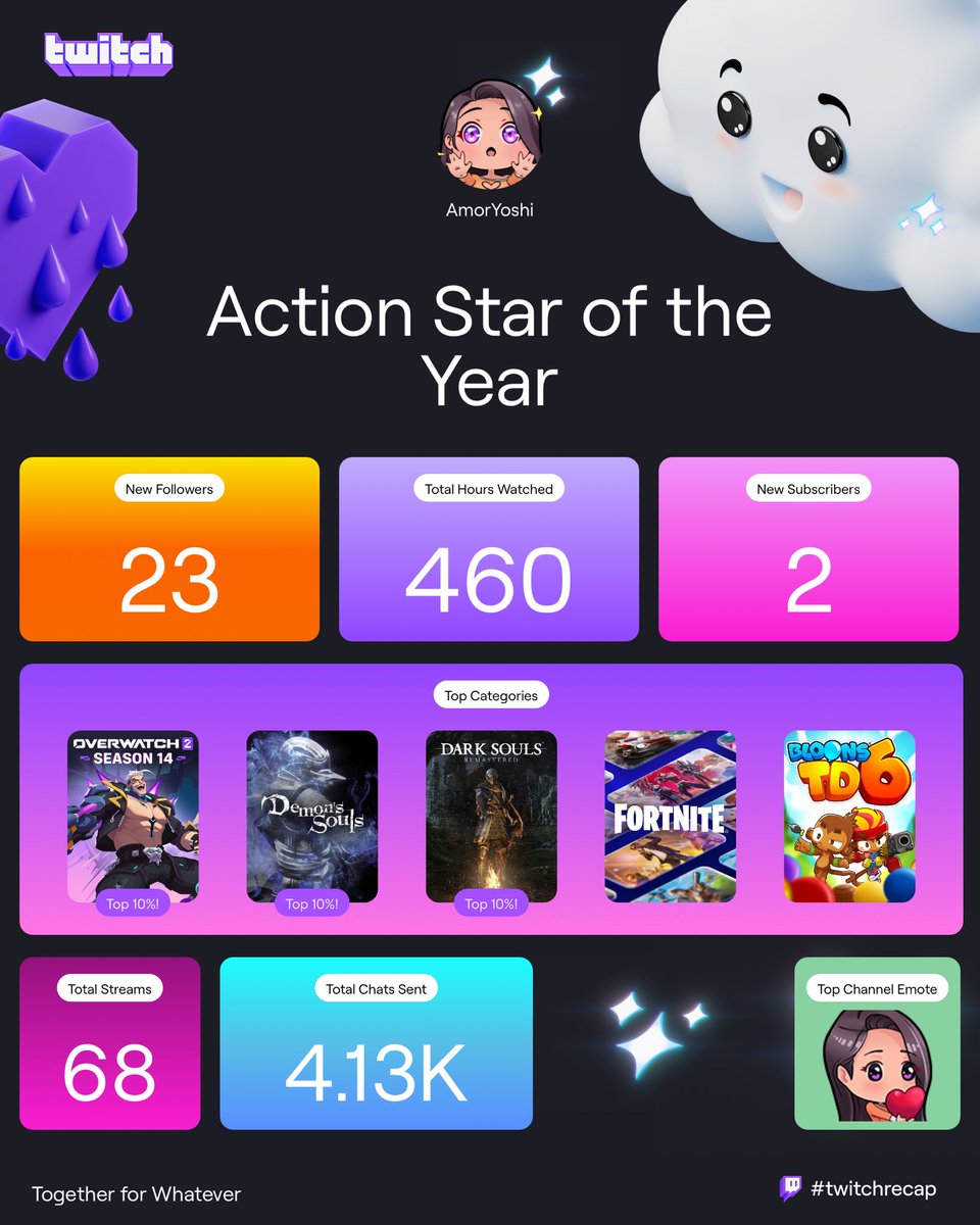 Amor_Yoshi's tweet photo. I should probably do better next year (2025) but 2024 was a rocky year for me so it won’t be too hard to get back into streaming…maybe? 🧐 https://t.co/EhB47D6vYi