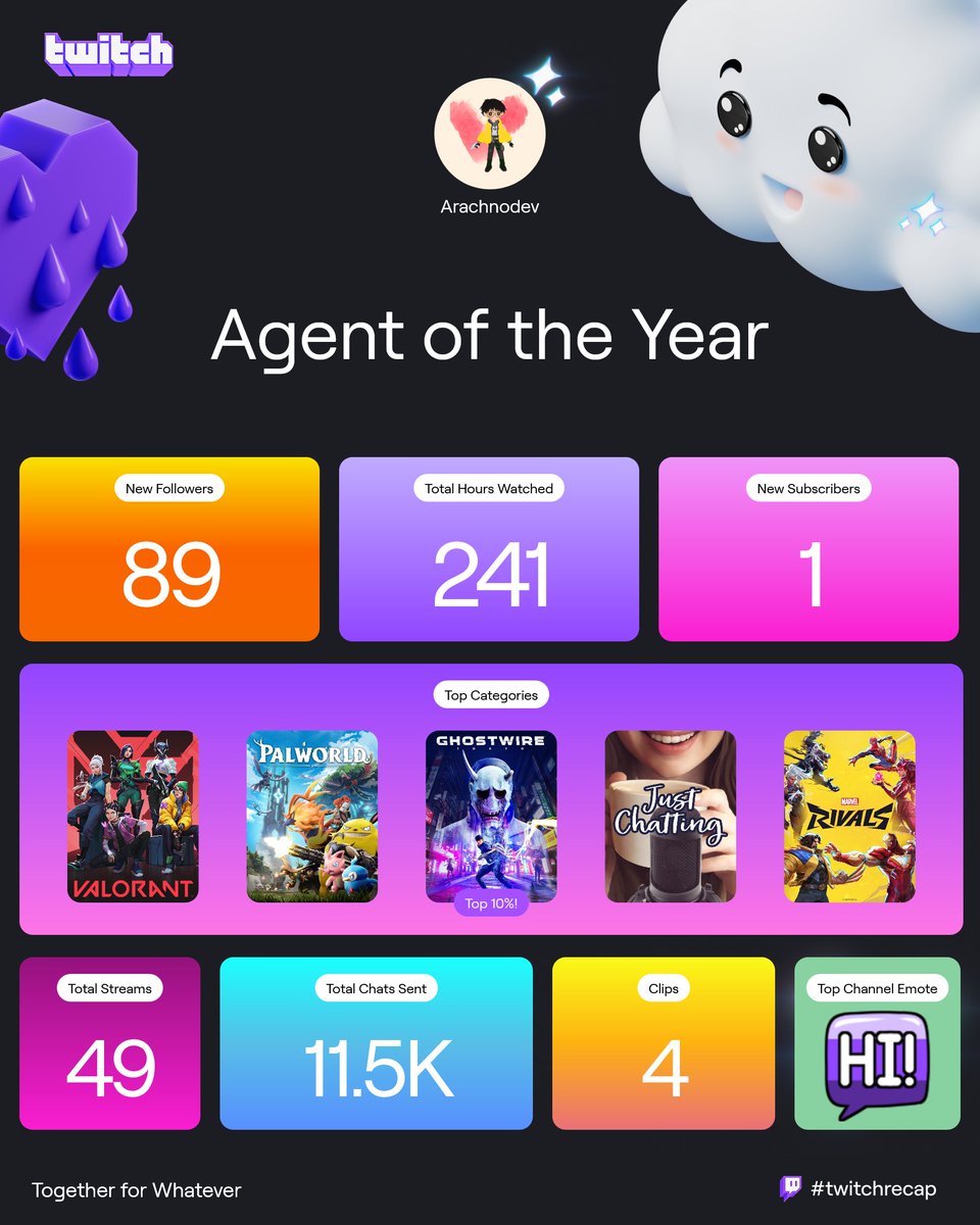 Arachnodev's tweet image. Thank you so much for supporting me despite me streaming so less. I am what I am from all your support and that's what motivates me and keeps me going. For all those who watched me and that 1 sub (Really means a lot to me). Love y'all!
#twitchRecap2024 #twitchrecap #streamer