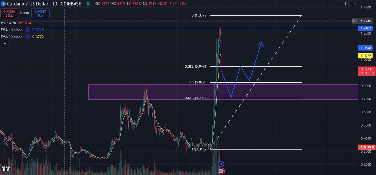 GrayzJayden's tweet photo. My prediction on #Cardano  $ADA coin.

For this cycle I would say $ADA could easily have a retracement for at least 35-45%. The support line is 0.70-0.80cents. And we would barely see #ADA reach 0.6X.

Comment what you think!

#ADAUSDT https://t.co/zIWe3HtuUE