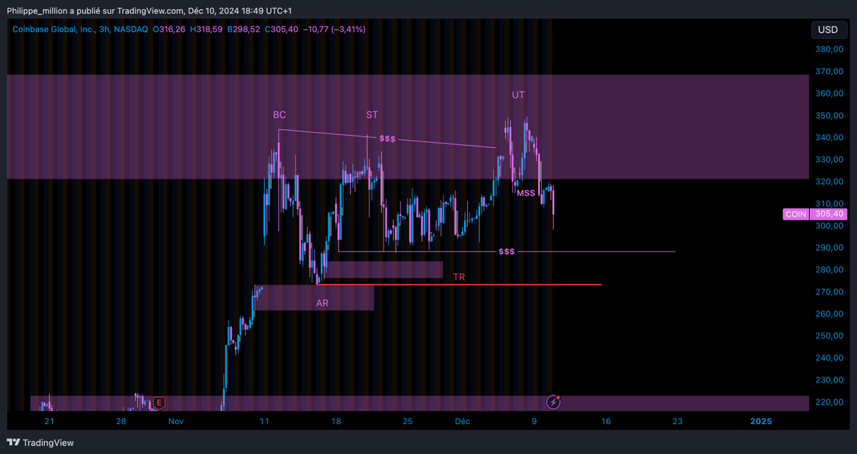 Zoralytb's tweet photo. L'action de Coinbase, généralement très corrélée à Bitcoin montre des signes de distribution

Cette manipulation est un setup de prise de profit pour la Smart Money

Il y a beaucoup de liquidités à aller récupérer. viales EQL au sud en confluence https://t.co/qXugNYpe9E