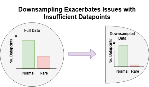 bankes_william's tweet photo. (1/5)🤔 Problem 🤔

➡️You’ve got loads of data (lucky you) and need to select a portion of it (downsample) to train your model.

🤏 Points that are rare in your dataset are only going to become rarer when you naively select a portion of the data.

📖 The current literature misses this problem completely, leading to models that don’t learn rare classes or groups in your data!