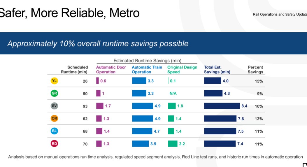 Metro regulator approves increasing speeds on the Red Line.

Much of the Red Line outside downtown is built for 65-75 mph operation. But WMATA limited speed to 59 mph since 1986.

With computer guidance and automatic door operation, this could cut 7 minutes off Red line runs.