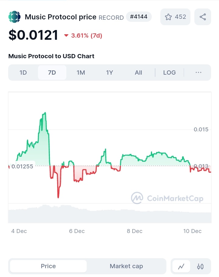 Samnacks_201's tweet photo. GM legends
I was doing a research on #RWAs, then I came across @MusicProtocolX
#MusicProtocolX is experiencing significant growth in holders and trading volume across DEXs.
I believe $RECORD is going to be a good #hold for the #bullrun
#RWA https://t.co/lqMm256orc