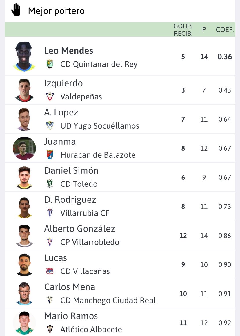 EL PRIMER FICHAJE ® (@elprimerfichaje) on Twitter photo 🧤TERCERA RFEF | ZAMORAS ⚽️
📊 Así queda la tabla de porteros menos goleados del Grupo 18 de #TerceraRFEF tras la disputa de la jornada 14
🔐 <a href="/leomendesv_/">leo mendes</a> del <a href="/cdquintanardrey/">CD Quintanar del Rey</a> sigue como mejor portero con 5 goles encajados en 14 partidos
#TerceraCLM #Zamoras #Porteros 🧤TERCERA RFEF | ZAMORAS ⚽️
📊 Así queda la tabla de porteros menos goleados del Grupo 18 de #TerceraRFEF tras la disputa de la jornada 14
🔐 <a href="/leomendesv_/">leo mendes</a> del <a href="/cdquintanardrey/">CD Quintanar del Rey</a> sigue como mejor portero con 5 goles encajados en 14 partidos
#TerceraCLM #Zamoras #Porteros