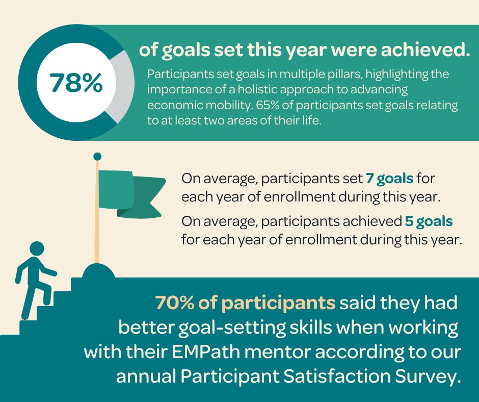 EMPath needs your support to realize our vision: a world where everyone has a chance to overcome the systemic barriers that contribute to economic disenfranchisement. Donate today and share our campaign with your friends, family, and social networks! Empathways.org/give