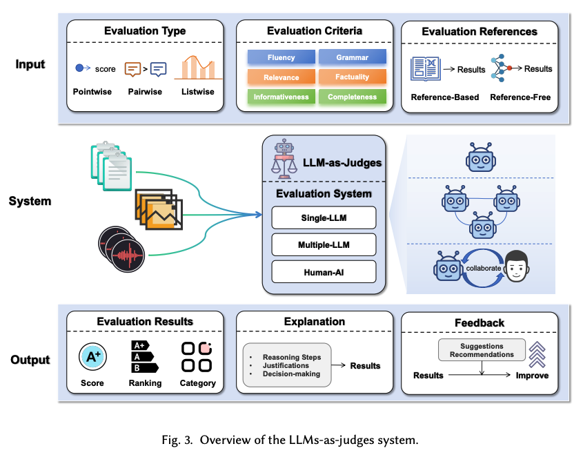 A Survey on LLMs-as-Judges

Presents a comprehensive survey of the LLMs-as-judges paradigm from five key perspectives: Functionality, Methodology, Applications, Meta-evaluation, and Limitations.