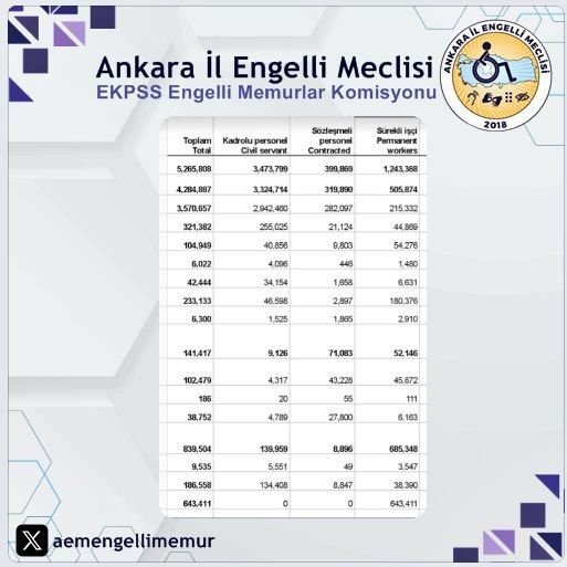 aemengellimemur's tweet photo. Engelli istihdamı artırılmadan sosyal adalet sağlanamaz. Kamuda ve kamu işyerlerinde engellilere öncelik verilmelidir. Kamuda tasarruf konusu olmadan İSTİHDAM edilmek istiyoruz. 
@RTErdogan @memetsimsek @MahinurOzdemir

#MaliyeEngellininSesiniDuy https://t.co/afKvT3Rl2g