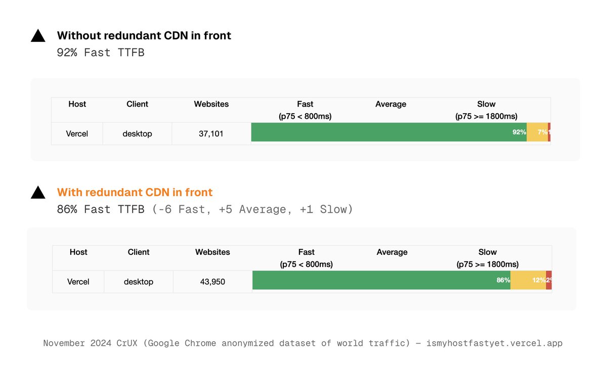😬 CrUX data shows putting a redundant CDN in front of <a href="/vercel/">Vercel</a> *diminishes* performance (TTFB)

Redundancy costs you in latency, perf, and security itself (fewer signals for us to see). Simplify!