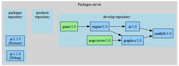It is finally out!

A new hands-on Continuous Integration tutorial 

This is a whole new section in the docs, with incremental exercises with code, introducing tools and practices to do CI for C++ at scale with Conan 2

Read the introductory blog post:

blog.conan.io/2024/12/10/New…