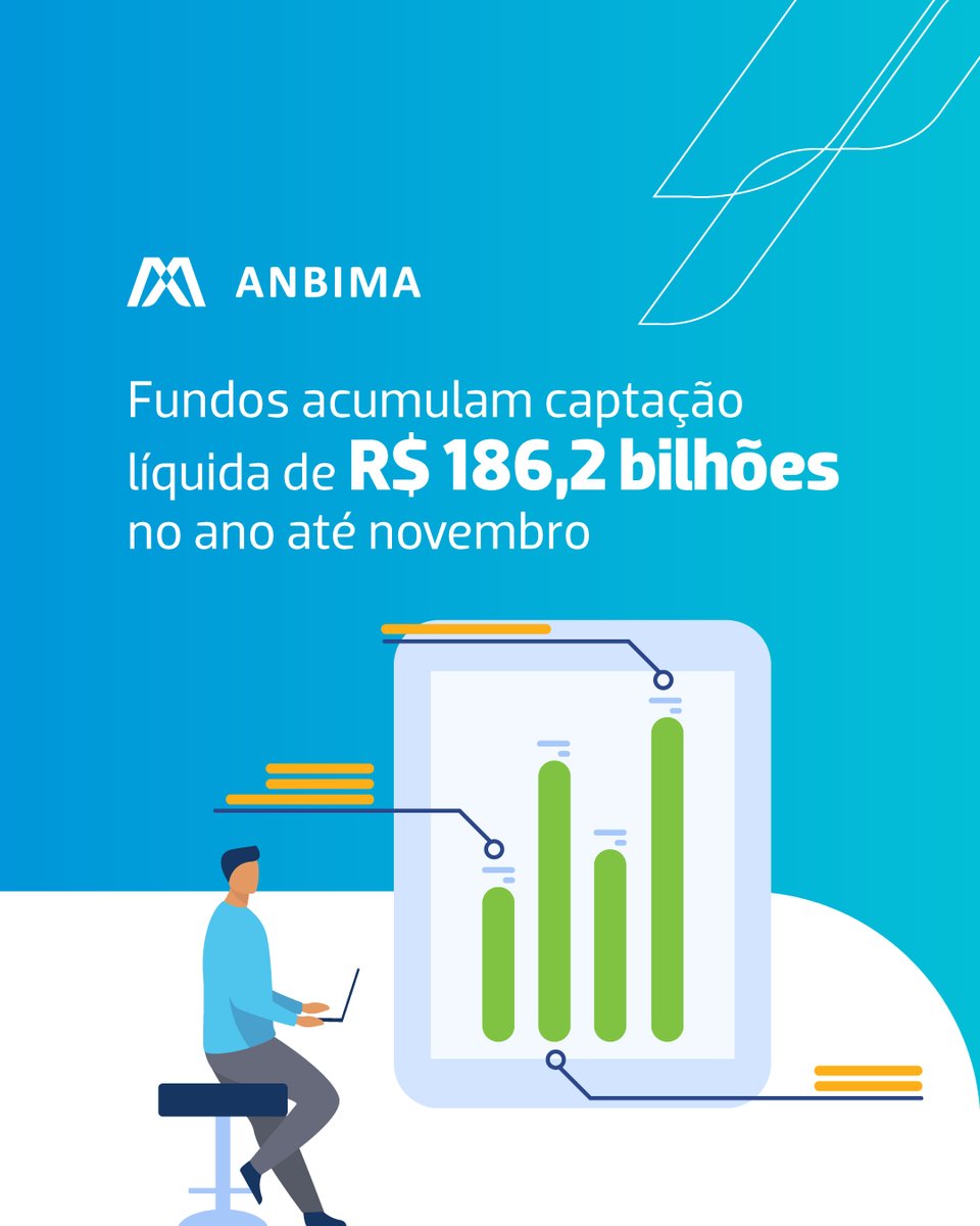 ANBIMA_BR's tweet photo. Os fundos fecharam o mês passado com captação líquida negativa de R$ 26,6 bi, mas acumulam R$ 186,2 bi em 2024, o melhor resultado em 3 anos para o período. Em novembro, Fundos de #RendaFixa, #Multimercados, #Previdência e #Ações tiveram resgates: https://t.co/olwaESSPb7 https://t.co/LB2FFH3SvB